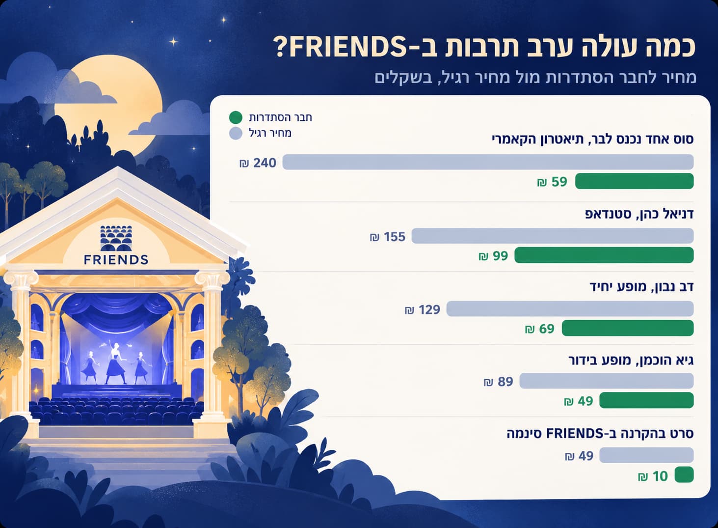 כרטיסים זולים להופעות ב-FRIENDS: השוואת מחיר לחבר הסתדרות מול מחיר רגיל בתיאטרון, סטנדאפ, מופעים וקולנוע, אוקטובר 2026
